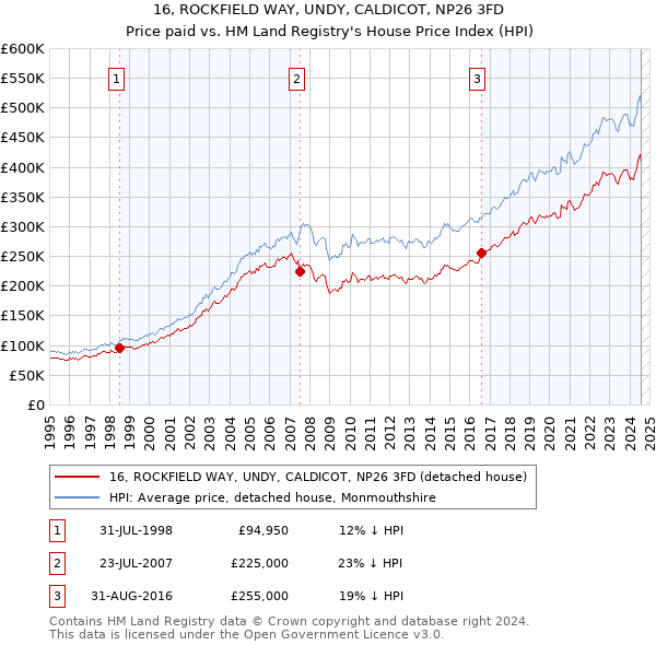 16, ROCKFIELD WAY, UNDY, CALDICOT, NP26 3FD: Price paid vs HM Land Registry's House Price Index