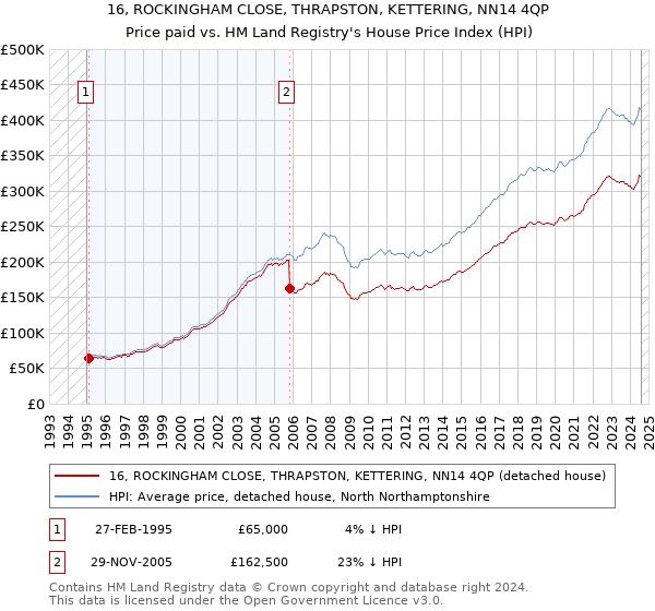 16, ROCKINGHAM CLOSE, THRAPSTON, KETTERING, NN14 4QP: Price paid vs HM Land Registry's House Price Index