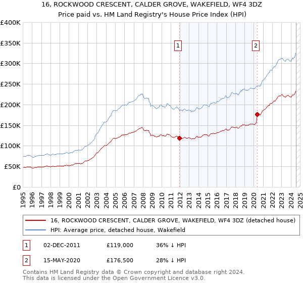 16, ROCKWOOD CRESCENT, CALDER GROVE, WAKEFIELD, WF4 3DZ: Price paid vs HM Land Registry's House Price Index