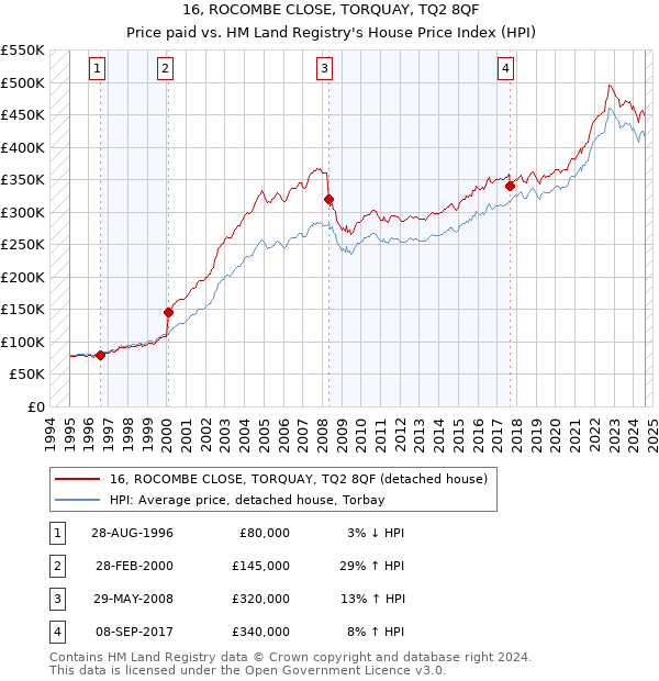 16, ROCOMBE CLOSE, TORQUAY, TQ2 8QF: Price paid vs HM Land Registry's House Price Index