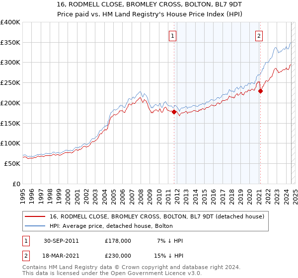 16, RODMELL CLOSE, BROMLEY CROSS, BOLTON, BL7 9DT: Price paid vs HM Land Registry's House Price Index