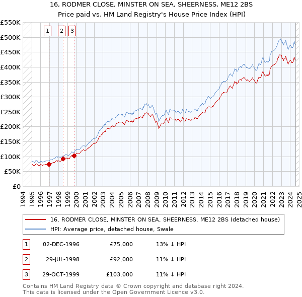 16, RODMER CLOSE, MINSTER ON SEA, SHEERNESS, ME12 2BS: Price paid vs HM Land Registry's House Price Index