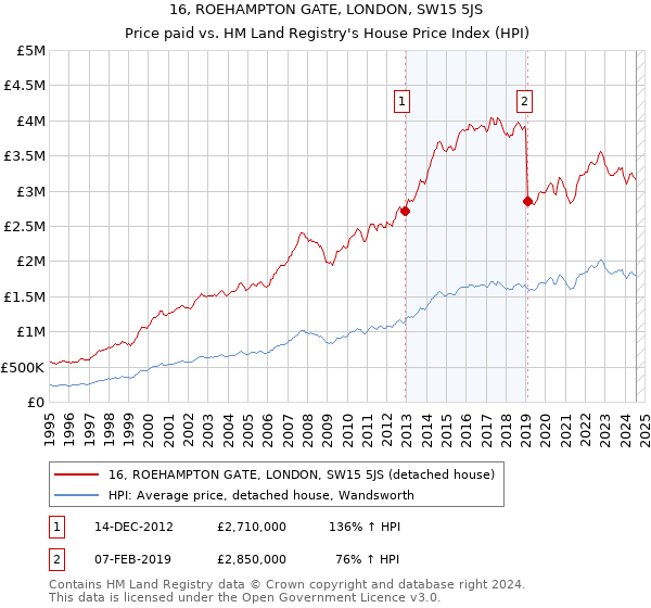 16, ROEHAMPTON GATE, LONDON, SW15 5JS: Price paid vs HM Land Registry's House Price Index