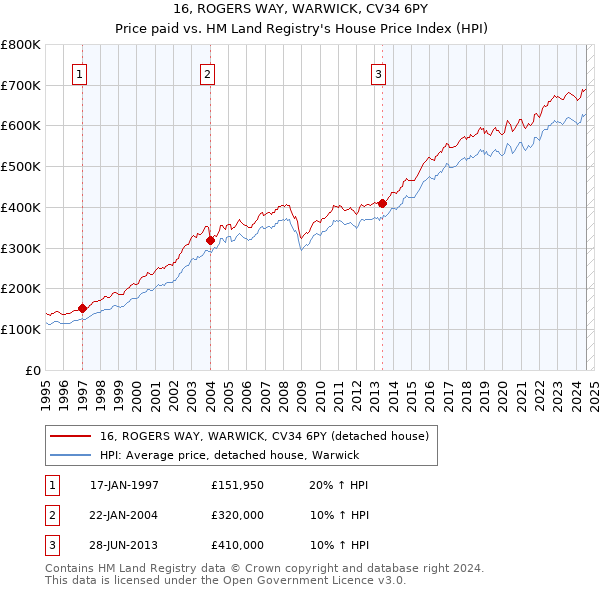 16, ROGERS WAY, WARWICK, CV34 6PY: Price paid vs HM Land Registry's House Price Index