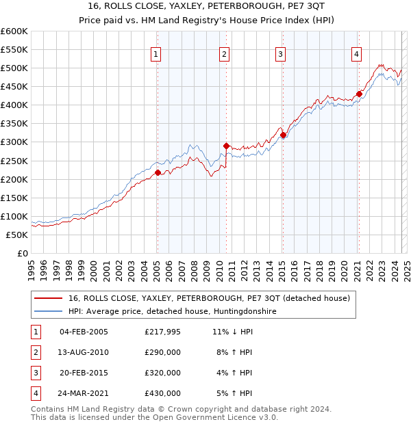 16, ROLLS CLOSE, YAXLEY, PETERBOROUGH, PE7 3QT: Price paid vs HM Land Registry's House Price Index