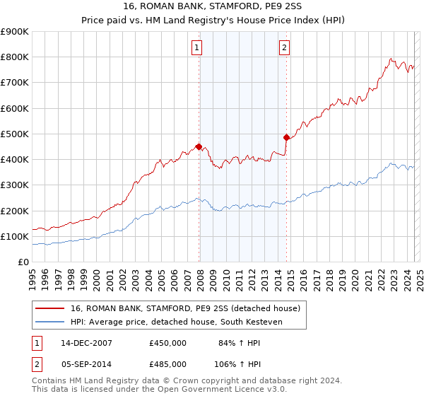 16, ROMAN BANK, STAMFORD, PE9 2SS: Price paid vs HM Land Registry's House Price Index