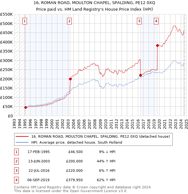 16, ROMAN ROAD, MOULTON CHAPEL, SPALDING, PE12 0XQ: Price paid vs HM Land Registry's House Price Index