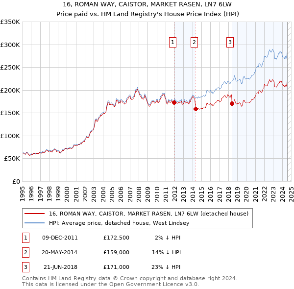 16, ROMAN WAY, CAISTOR, MARKET RASEN, LN7 6LW: Price paid vs HM Land Registry's House Price Index