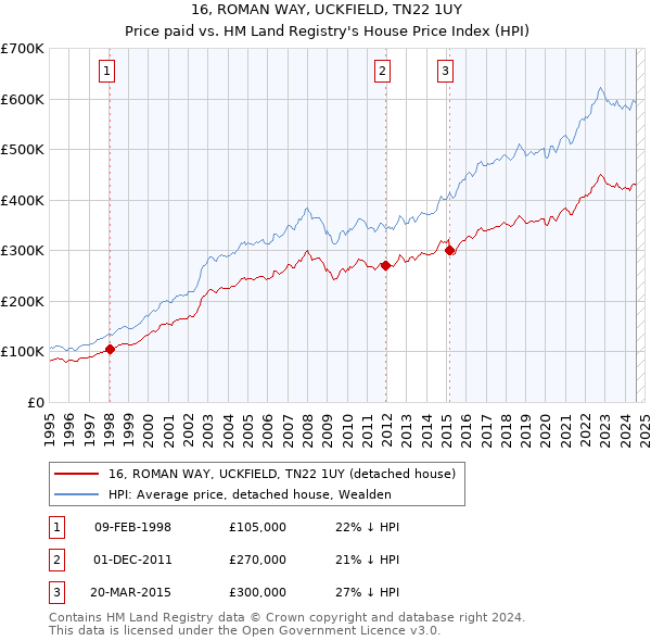 16, ROMAN WAY, UCKFIELD, TN22 1UY: Price paid vs HM Land Registry's House Price Index