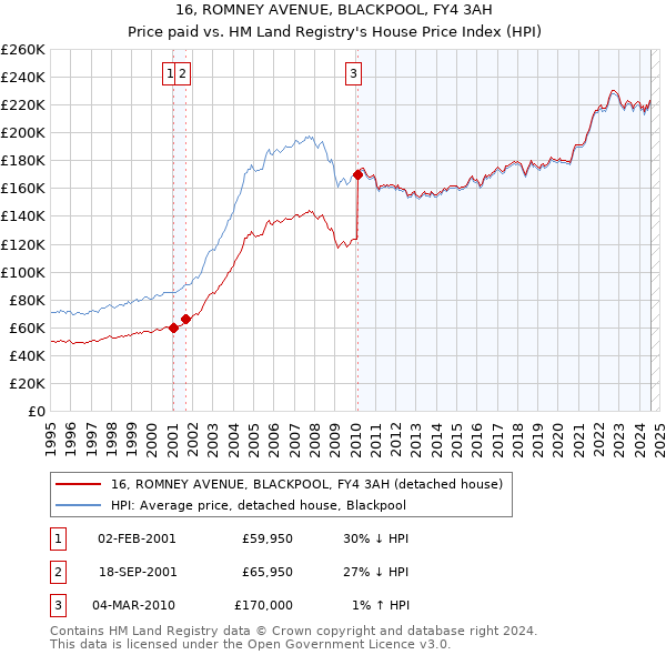 16, ROMNEY AVENUE, BLACKPOOL, FY4 3AH: Price paid vs HM Land Registry's House Price Index