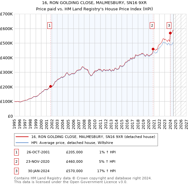 16, RON GOLDING CLOSE, MALMESBURY, SN16 9XR: Price paid vs HM Land Registry's House Price Index