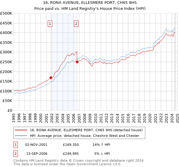 16, RONA AVENUE, ELLESMERE PORT, CH65 9HS: Price paid vs HM Land Registry's House Price Index