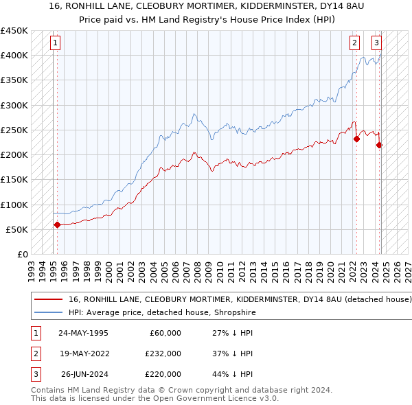 16, RONHILL LANE, CLEOBURY MORTIMER, KIDDERMINSTER, DY14 8AU: Price paid vs HM Land Registry's House Price Index