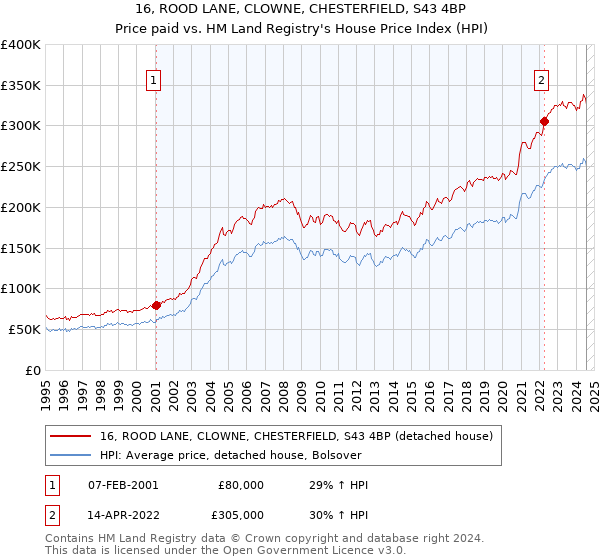 16, ROOD LANE, CLOWNE, CHESTERFIELD, S43 4BP: Price paid vs HM Land Registry's House Price Index