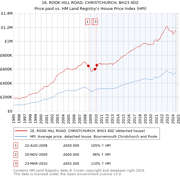 16, ROOK HILL ROAD, CHRISTCHURCH, BH23 4DZ: Price paid vs HM Land Registry's House Price Index