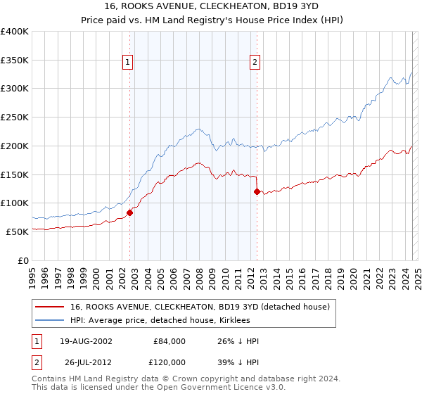 16, ROOKS AVENUE, CLECKHEATON, BD19 3YD: Price paid vs HM Land Registry's House Price Index