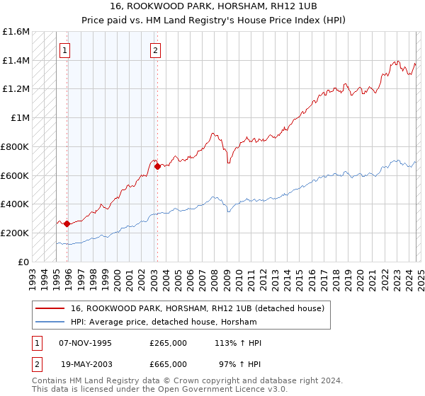 16, ROOKWOOD PARK, HORSHAM, RH12 1UB: Price paid vs HM Land Registry's House Price Index