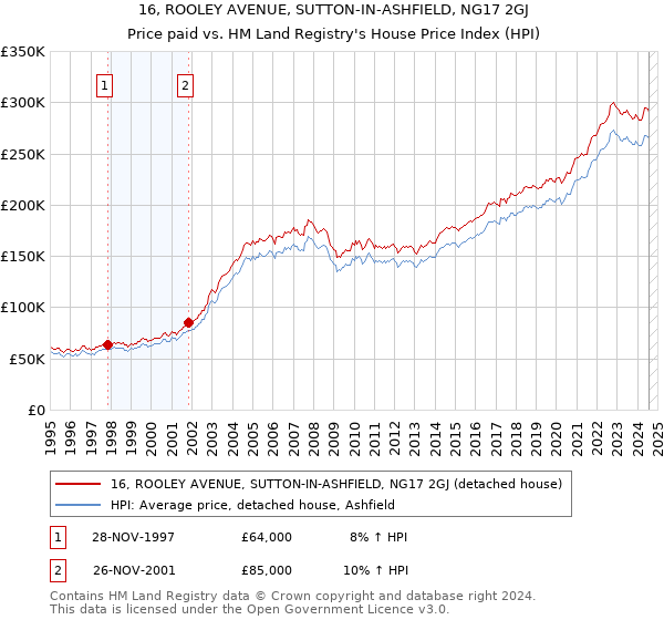 16, ROOLEY AVENUE, SUTTON-IN-ASHFIELD, NG17 2GJ: Price paid vs HM Land Registry's House Price Index