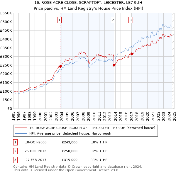 16, ROSE ACRE CLOSE, SCRAPTOFT, LEICESTER, LE7 9UH: Price paid vs HM Land Registry's House Price Index