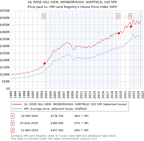 16, ROSE HILL VIEW, MOSBOROUGH, SHEFFIELD, S20 5PR: Price paid vs HM Land Registry's House Price Index