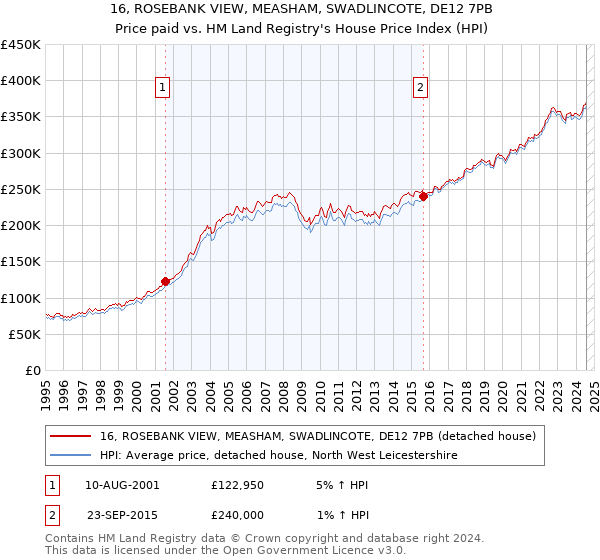 16, ROSEBANK VIEW, MEASHAM, SWADLINCOTE, DE12 7PB: Price paid vs HM Land Registry's House Price Index