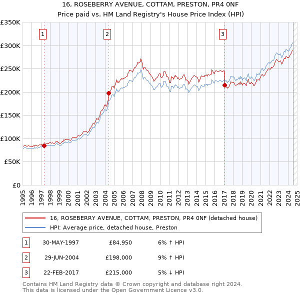 16, ROSEBERRY AVENUE, COTTAM, PRESTON, PR4 0NF: Price paid vs HM Land Registry's House Price Index