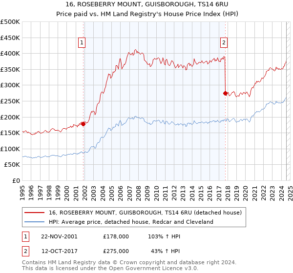 16, ROSEBERRY MOUNT, GUISBOROUGH, TS14 6RU: Price paid vs HM Land Registry's House Price Index