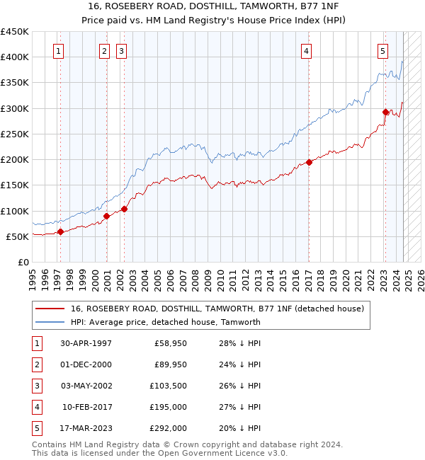 16, ROSEBERY ROAD, DOSTHILL, TAMWORTH, B77 1NF: Price paid vs HM Land Registry's House Price Index