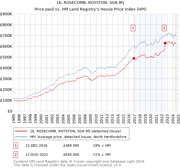 16, ROSECOMB, ROYSTON, SG8 9FJ: Price paid vs HM Land Registry's House Price Index