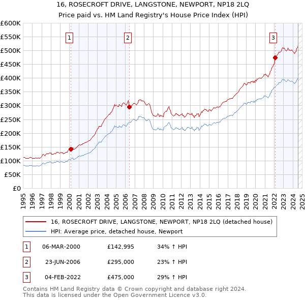 16, ROSECROFT DRIVE, LANGSTONE, NEWPORT, NP18 2LQ: Price paid vs HM Land Registry's House Price Index