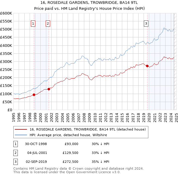 16, ROSEDALE GARDENS, TROWBRIDGE, BA14 9TL: Price paid vs HM Land Registry's House Price Index