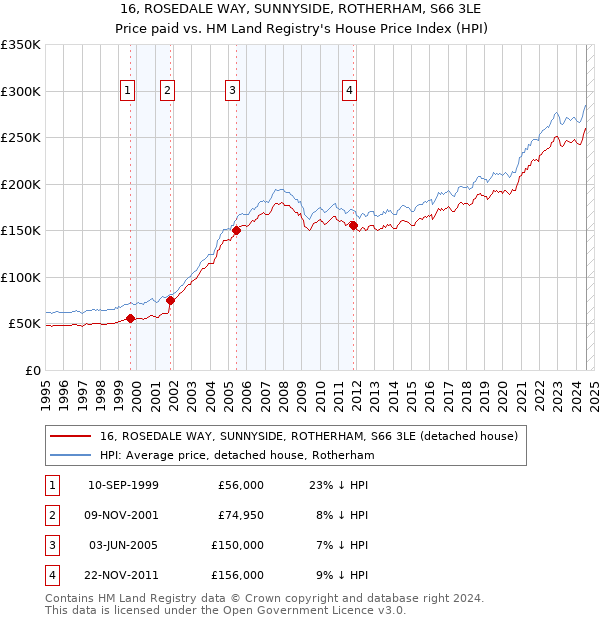 16, ROSEDALE WAY, SUNNYSIDE, ROTHERHAM, S66 3LE: Price paid vs HM Land Registry's House Price Index