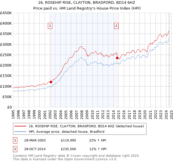 16, ROSEHIP RISE, CLAYTON, BRADFORD, BD14 6HZ: Price paid vs HM Land Registry's House Price Index