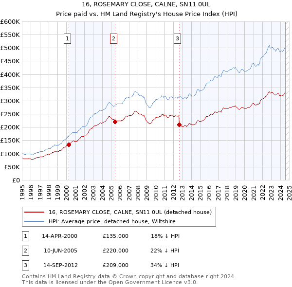 16, ROSEMARY CLOSE, CALNE, SN11 0UL: Price paid vs HM Land Registry's House Price Index