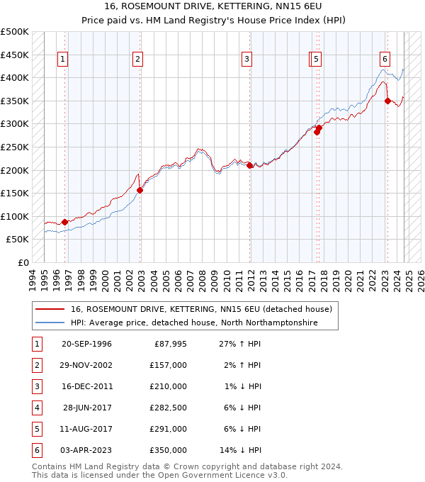 16, ROSEMOUNT DRIVE, KETTERING, NN15 6EU: Price paid vs HM Land Registry's House Price Index