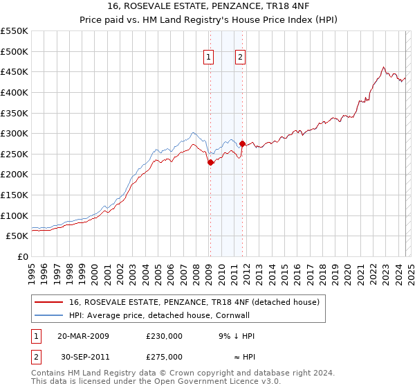 16, ROSEVALE ESTATE, PENZANCE, TR18 4NF: Price paid vs HM Land Registry's House Price Index