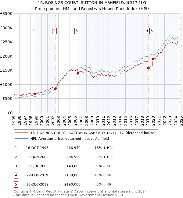 16, ROSINGS COURT, SUTTON-IN-ASHFIELD, NG17 1LG: Price paid vs HM Land Registry's House Price Index