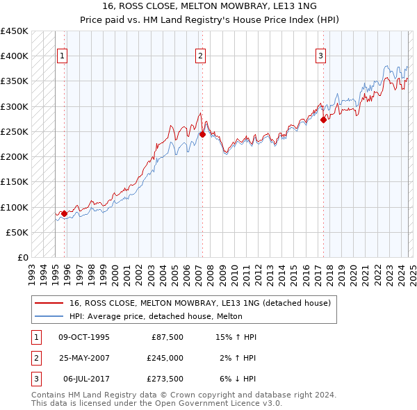 16, ROSS CLOSE, MELTON MOWBRAY, LE13 1NG: Price paid vs HM Land Registry's House Price Index