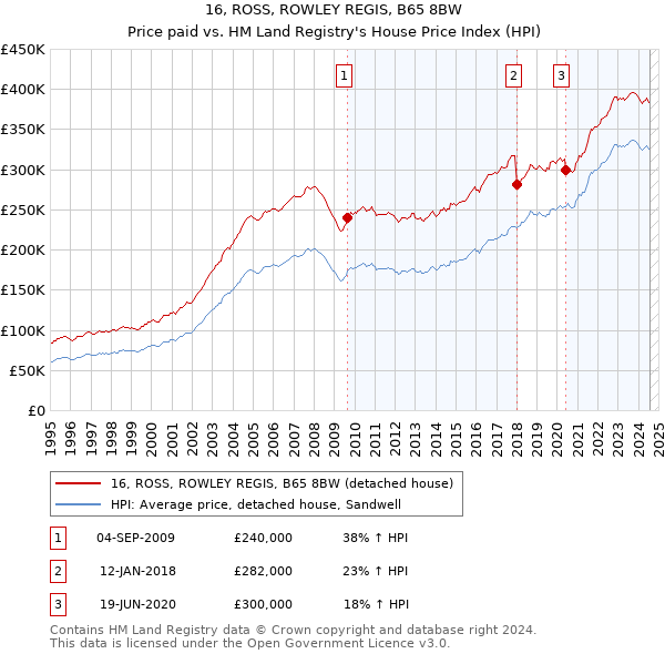 16, ROSS, ROWLEY REGIS, B65 8BW: Price paid vs HM Land Registry's House Price Index