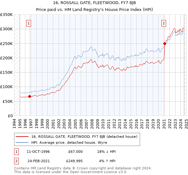 16, ROSSALL GATE, FLEETWOOD, FY7 8JB: Price paid vs HM Land Registry's House Price Index