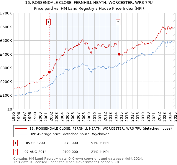 16, ROSSENDALE CLOSE, FERNHILL HEATH, WORCESTER, WR3 7PU: Price paid vs HM Land Registry's House Price Index