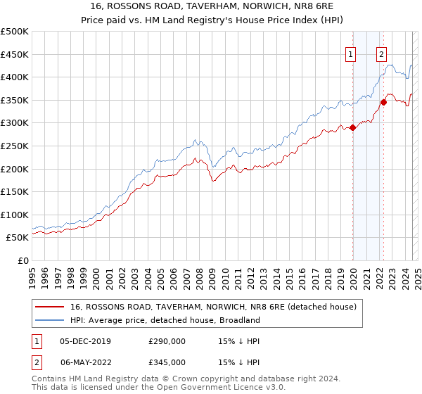 16, ROSSONS ROAD, TAVERHAM, NORWICH, NR8 6RE: Price paid vs HM Land Registry's House Price Index