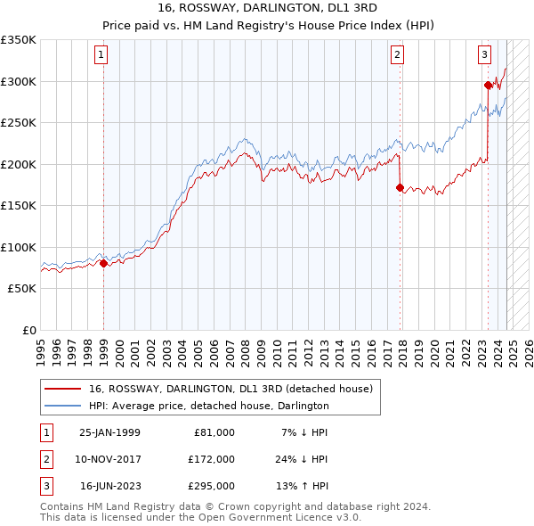 16, ROSSWAY, DARLINGTON, DL1 3RD: Price paid vs HM Land Registry's House Price Index