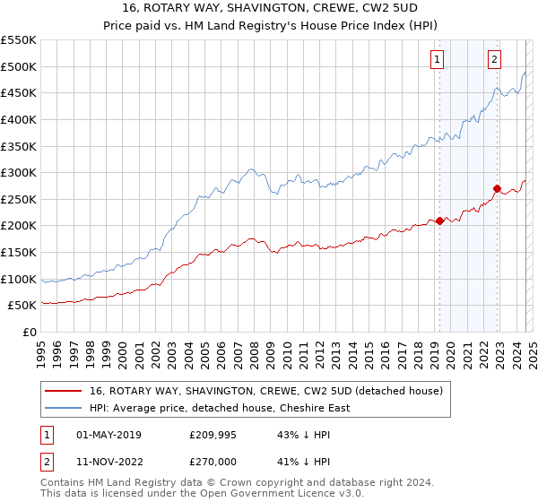 16, ROTARY WAY, SHAVINGTON, CREWE, CW2 5UD: Price paid vs HM Land Registry's House Price Index