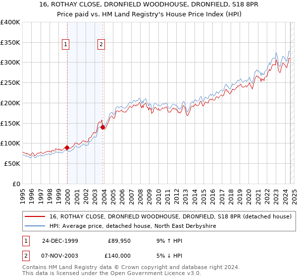 16, ROTHAY CLOSE, DRONFIELD WOODHOUSE, DRONFIELD, S18 8PR: Price paid vs HM Land Registry's House Price Index