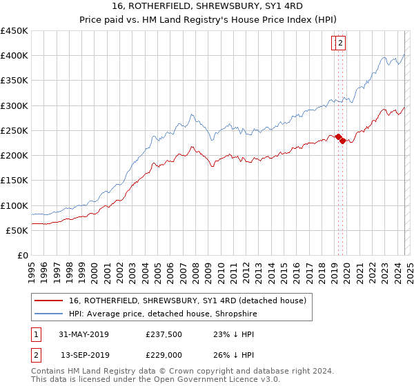 16, ROTHERFIELD, SHREWSBURY, SY1 4RD: Price paid vs HM Land Registry's House Price Index