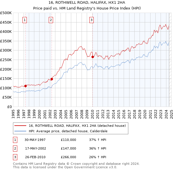 16, ROTHWELL ROAD, HALIFAX, HX1 2HA: Price paid vs HM Land Registry's House Price Index