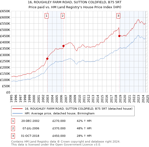 16, ROUGHLEY FARM ROAD, SUTTON COLDFIELD, B75 5RT: Price paid vs HM Land Registry's House Price Index