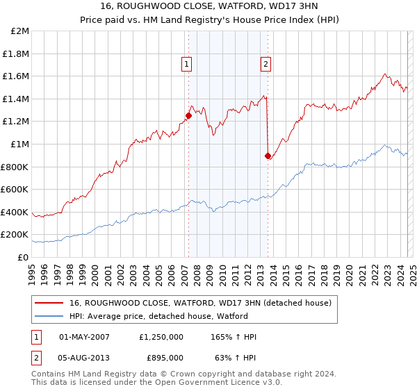 16, ROUGHWOOD CLOSE, WATFORD, WD17 3HN: Price paid vs HM Land Registry's House Price Index