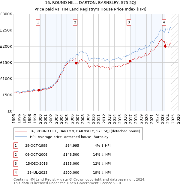 16, ROUND HILL, DARTON, BARNSLEY, S75 5QJ: Price paid vs HM Land Registry's House Price Index